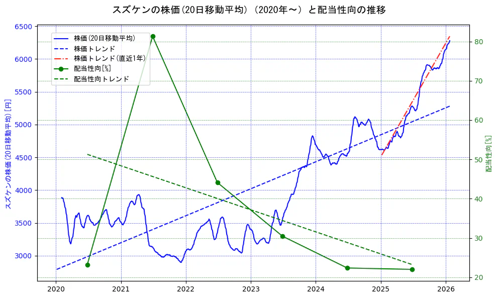 スズケンの過去5年間の株価と配当性向の推移を示す2軸グラフ。株価の回帰直線、配当性向の回帰直線、直近1年間の株価回帰直線を含み、財務指標と市場評価の関係性を視覚化。