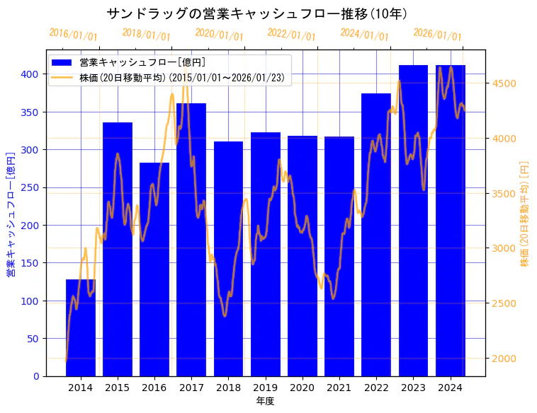 株式会社サンドラッグの営業キャッシュフローと株価の10年間推移（2軸グラフ）