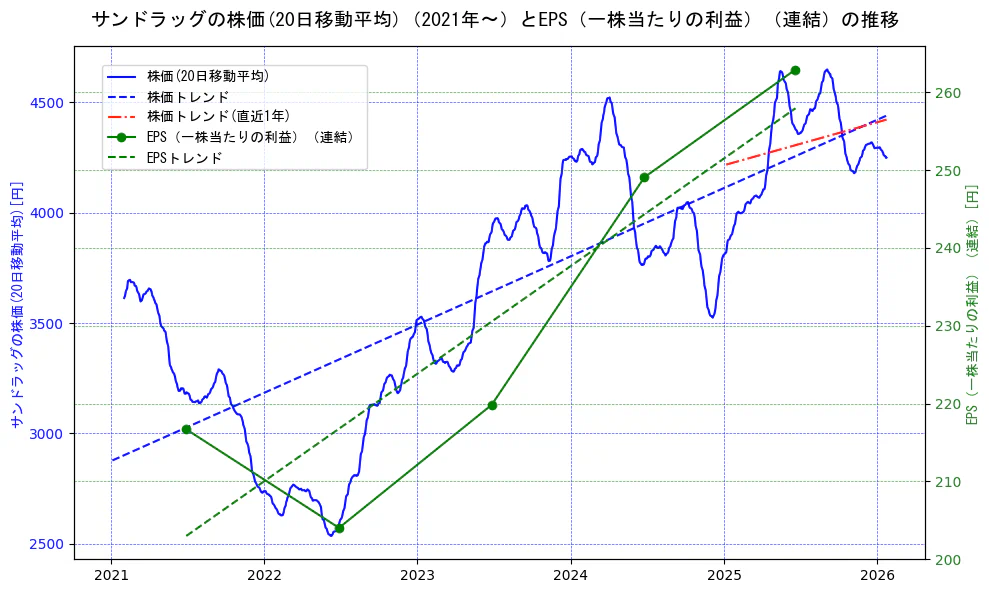 サンドラッグの過去5年間の株価とEPS（一株当たりの利益）の推移を示す2軸グラフ。株価の回帰直線、EPS（一株当たりの利益）の回帰直線、直近1年間の株価回帰直線を含み、業績と市場評価の関係性を視覚化。