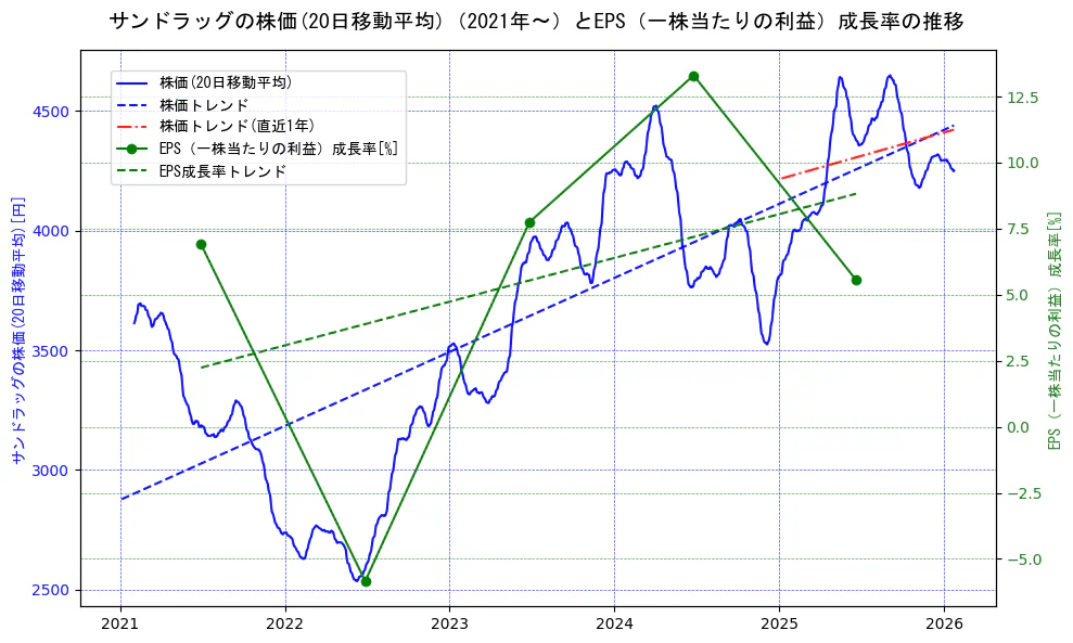 サンドラッグの過去5年間の株価とEPS（一株当たりの利益）成長率の推移を示す2軸グラフ。株価の回帰直線、EPS（一株当たりの利益）成長率の回帰直線、直近1年間の株価回帰直線を含み、財務指標と市場評価の関係性を視覚化。