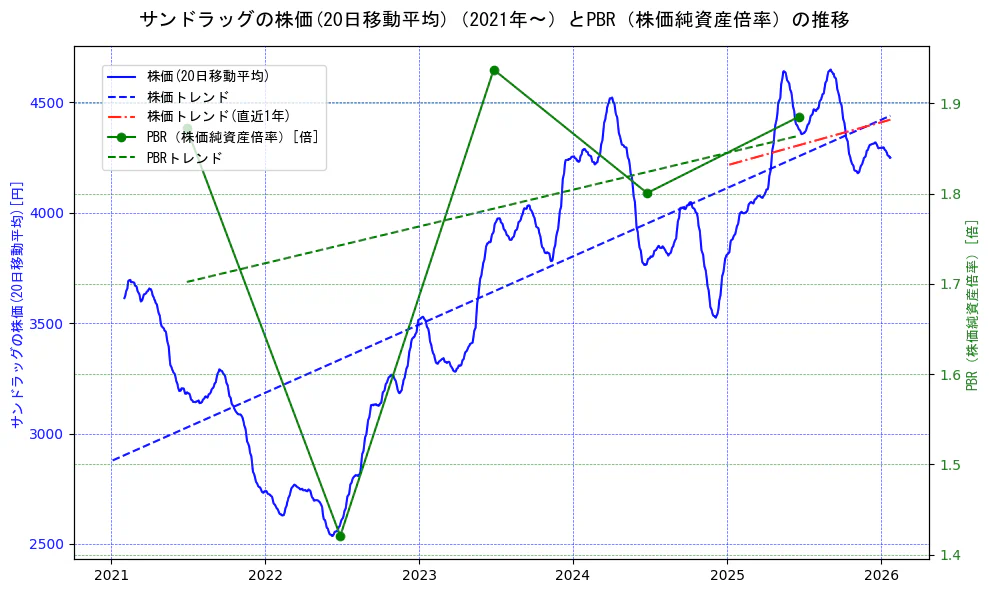 サンドラッグの過去5年間の株価とPBR（株価純資産倍率）の推移を示す2軸グラフ。株価の回帰直線、PBR（株価純資産倍率）の回帰直線、直近1年間の株価回帰直線を含み、財務指標と市場評価の関係性を視覚化。