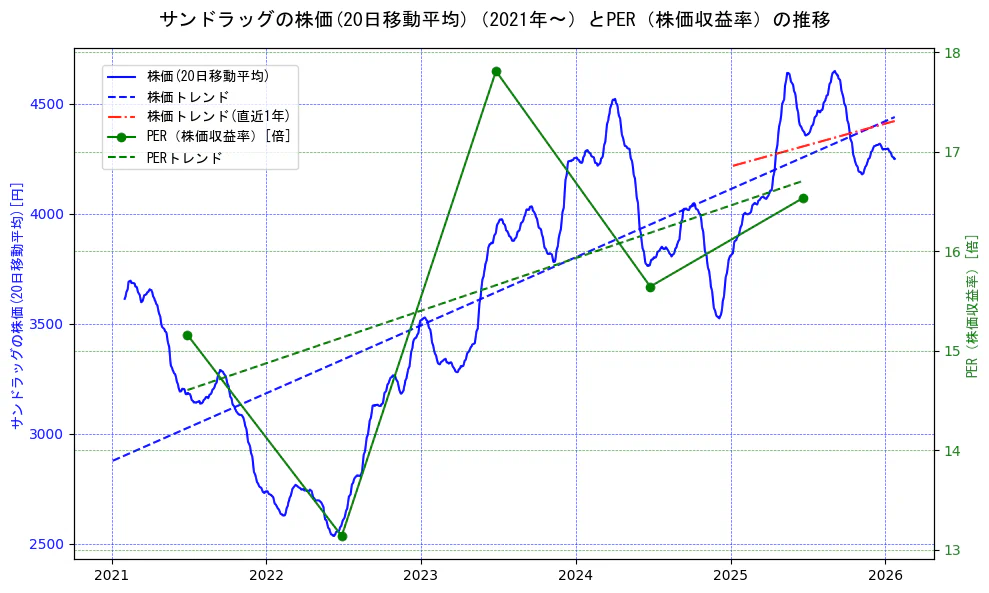 サンドラッグの過去5年間の株価とPER（株価収益率）の推移を示す2軸グラフ。株価の回帰直線、PER（株価収益率）の回帰直線、直近1年間の株価回帰直線を含み、財務指標と市場評価の関係性を視覚化。