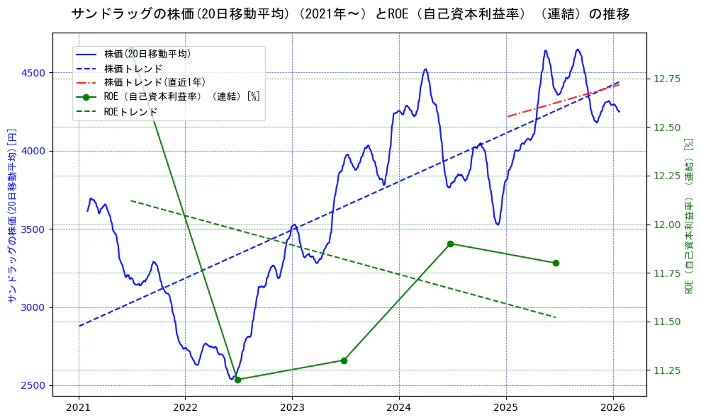 サンドラッグの過去5年間の株価とROE（自己資本利益率）の推移を示す2軸グラフ。株価の回帰直線、ROE（自己資本利益率）回帰直線、直近1年間の株価回帰直線を含み、業績と市場評価の関係性を視覚化。