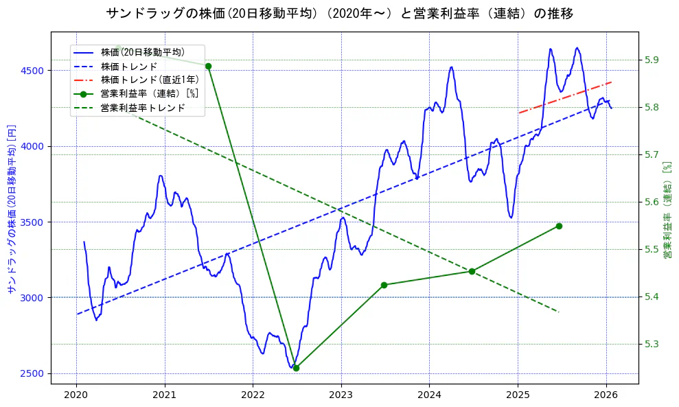 サンドラッグの過去5年間の株価と営業利益率の推移を示す2軸グラフ。株価の回帰直線、営業利益率の回帰直線、直近1年間の株価回帰直線を含み、業績と市場評価の関係性を視覚化。