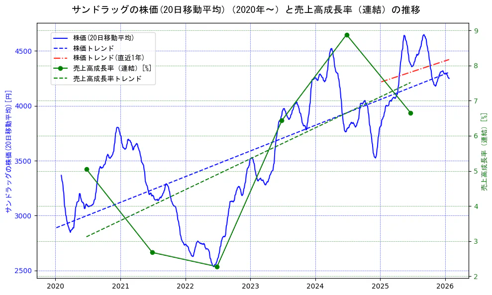 サンドラッグの過去5年間の株価と売上高成長率の推移を示す2軸グラフ。株価の回帰直線、売上高成長率の回帰直線、直近1年間の株価回帰直線を含み、財務指標と市場評価の関係性を視覚化。