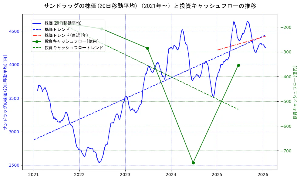 サンドラッグの過去5年間の株価と投資キャッシュフローの推移を示す2軸グラフ。株価の回帰直線、投資キャッシュフローの回帰直線、直近1年間の株価回帰直線を含み、財務指標と市場評価の関係性を視覚化。