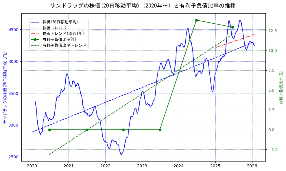 サンドラッグの過去5年間の株価と有利子負債比率の推移を示す2軸グラフ。株価の回帰直線、有利子負債比率の回帰直線、直近1年間の株価回帰直線を含み、財務指標と市場評価の関係性を視覚化。