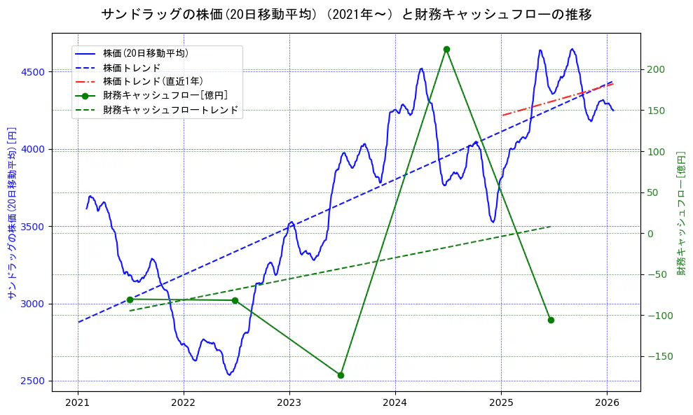 サンドラッグの過去5年間の株価と財務キャッシュフローの推移を示す2軸グラフ。株価の回帰直線、財務キャッシュフローの回帰直線、直近1年間の株価回帰直線を含み、財務指標と市場評価の関係性を視覚化。