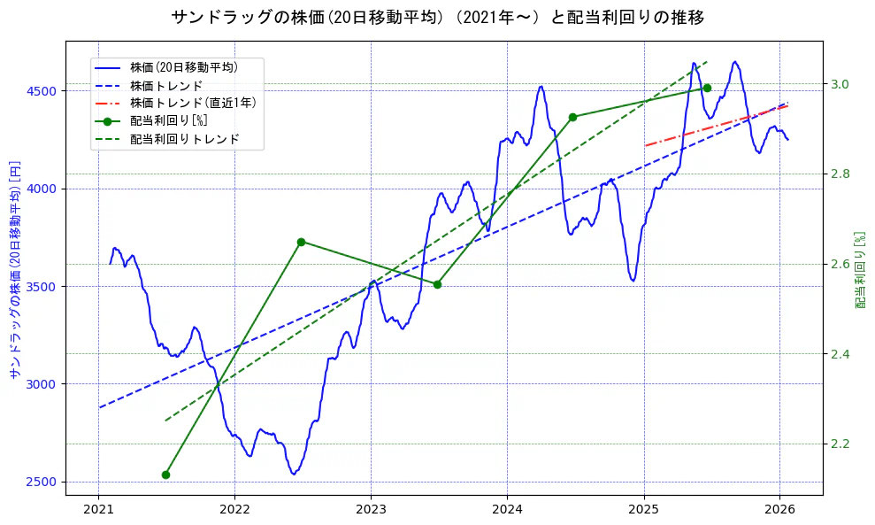 サンドラッグの過去5年間の株価と配当利回りの推移を示す2軸グラフ。株価の回帰直線、配当利回りの回帰直線、直近1年間の株価回帰直線を含み、財務指標と市場評価の関係性を視覚化。