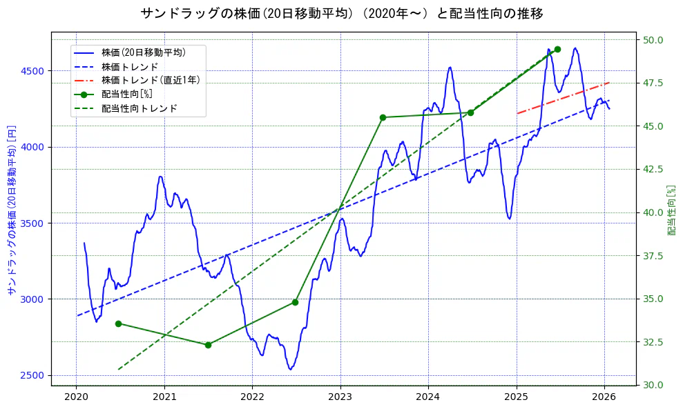 サンドラッグの過去5年間の株価と配当性向の推移を示す2軸グラフ。株価の回帰直線、配当性向の回帰直線、直近1年間の株価回帰直線を含み、財務指標と市場評価の関係性を視覚化。
