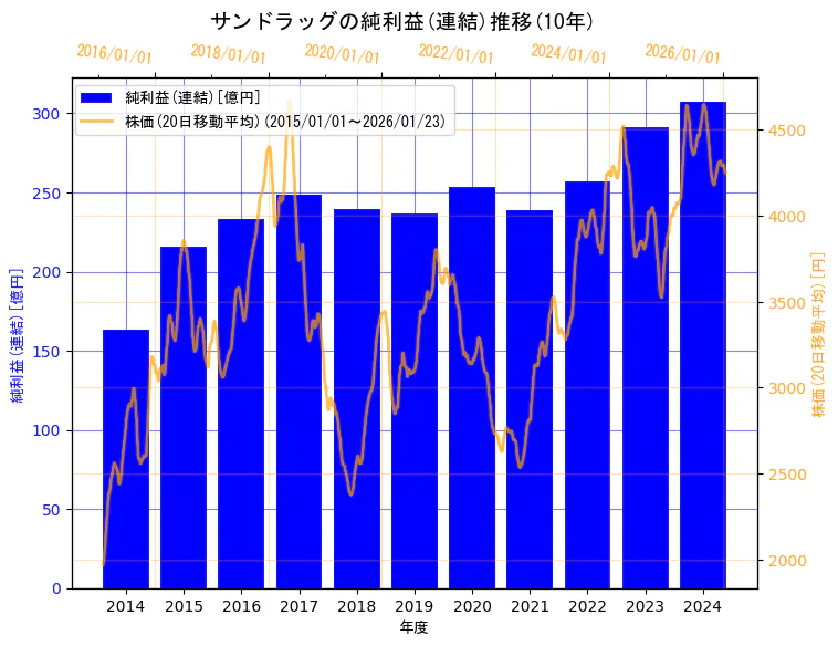 株式会社サンドラッグの純利益(連結)と株価の10年間推移（2軸グラフ）