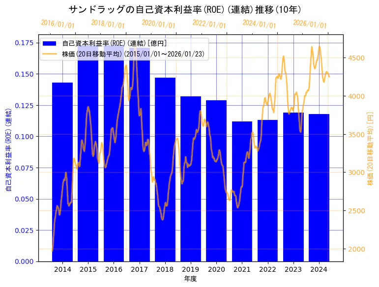 株式会社サンドラッグの自己資本利益率(ROE)(連結)と株価の10年間推移（2軸グラフ）