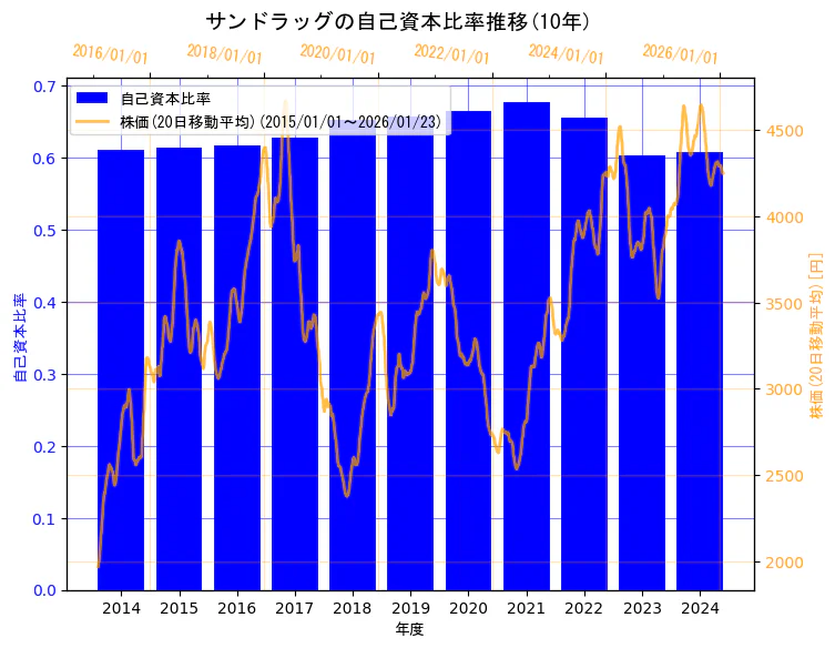 株式会社サンドラッグの自己資本比率と株価の10年間推移（2軸グラフ）