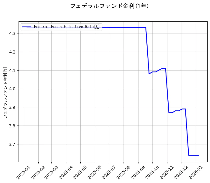 フェデラルファンド金利の統計資料のフェデラルファンド金利の項目の1年間の推移を示すグラフ