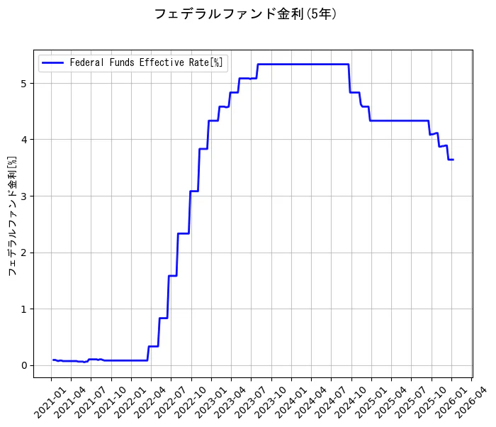フェデラルファンド金利の統計資料のフェデラルファンド金利の項目の5年間の推移を示すグラフ