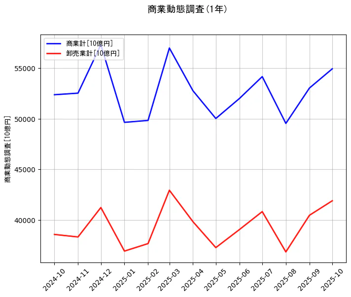 商業動態調査の統計資料の商業計と卸売業計の項目の1年間の推移を示すグラフ
