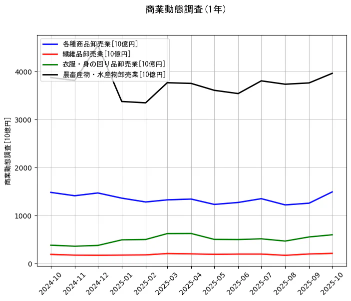 商業動態調査の統計資料の各種商品卸売業と繊維品卸売業と衣服・身の回り品卸売業と農畜産物・水産物卸売業の項目の1年間の推移を示すグラフ