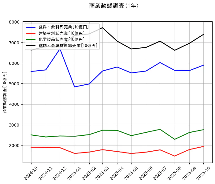 商業動態調査の統計資料の食料・飲料卸売業と建築材料卸売業と化学製品卸売業と鉱物・金属材料卸売業の項目の1年間の推移を示すグラフ