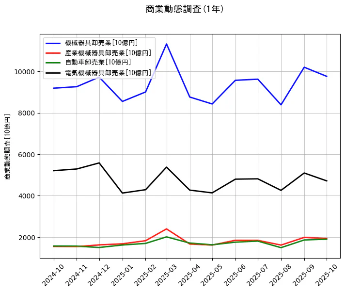 商業動態調査の統計資料の機械器具卸売業と産業機械器具卸売業と自動車卸売業と電気機械器具卸売業の項目の1年間の推移を示すグラフ