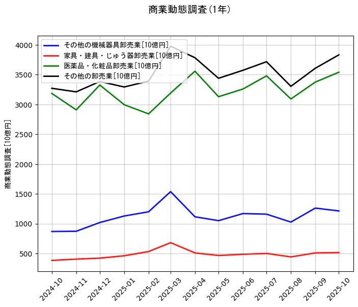 商業動態調査の統計資料のその他の機械器具卸売業と家具・建具・じゅう器卸売業と医薬品・化粧品卸売業とその他の卸売業の項目の1年間の推移を示すグラフ