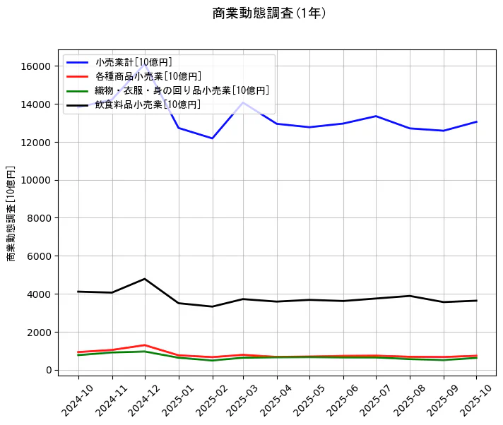 商業動態調査の統計資料の小売業計と各種商品小売業と織物・衣服・身の回り品小売業と飲食料品小売業の項目の1年間の推移を示すグラフ