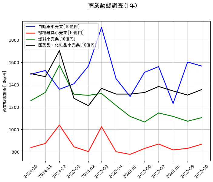 商業動態調査の統計資料の自動車小売業と機械器具小売業と燃料小売業と医薬品・化粧品小売業の項目の1年間の推移を示すグラフ