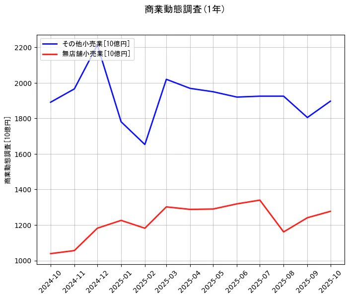 商業動態調査の統計資料のその他小売業と無店舗小売業の項目の1年間の推移を示すグラフ