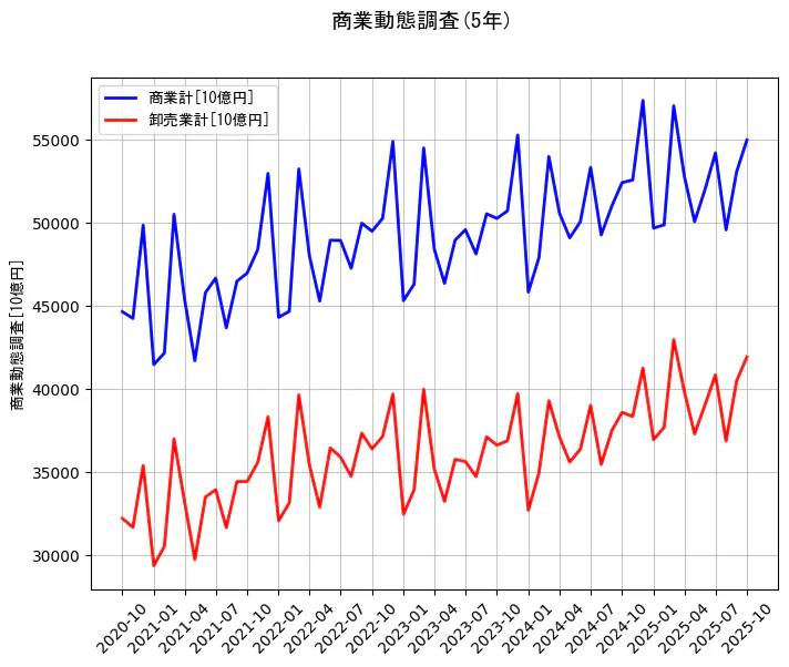商業動態調査の統計資料の商業計と卸売業計の項目の5年間の推移を示すグラフ