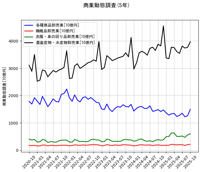 商業動態調査の統計資料の各種商品卸売業と繊維品卸売業と衣服・身の回り品卸売業と農畜産物・水産物卸売業の項目の5年間の推移を示すグラフ