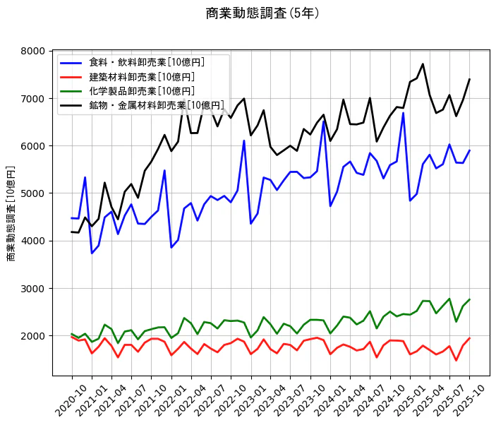 商業動態調査の統計資料の食料・飲料卸売業と建築材料卸売業と化学製品卸売業と鉱物・金属材料卸売業の項目の5年間の推移を示すグラフ