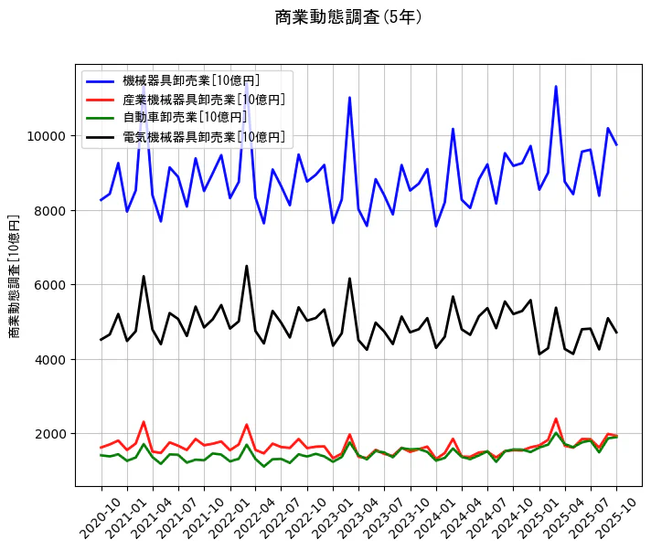 商業動態調査の統計資料の機械器具卸売業と産業機械器具卸売業と自動車卸売業と電気機械器具卸売業の項目の5年間の推移を示すグラフ