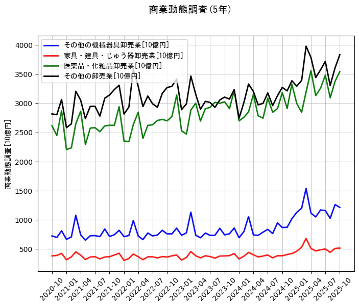 商業動態調査の統計資料のその他の機械器具卸売業と家具・建具・じゅう器卸売業と医薬品・化粧品卸売業とその他の卸売業の項目の5年間の推移を示すグラフ