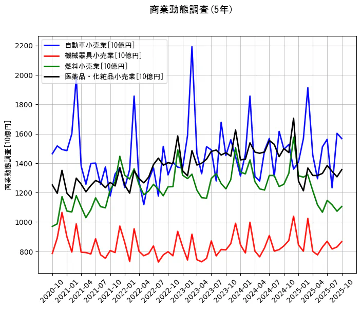 商業動態調査の統計資料の自動車小売業と機械器具小売業と燃料小売業と医薬品・化粧品小売業の項目の5年間の推移を示すグラフ