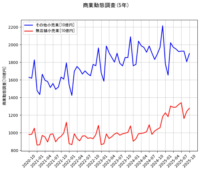 商業動態調査の統計資料のその他小売業と無店舗小売業の項目の5年間の推移を示すグラフ