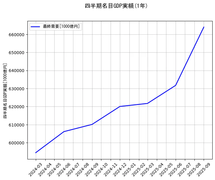 四半期名目GDP実額の統計資料の最終需要の項目の1年間の推移を示すグラフ
