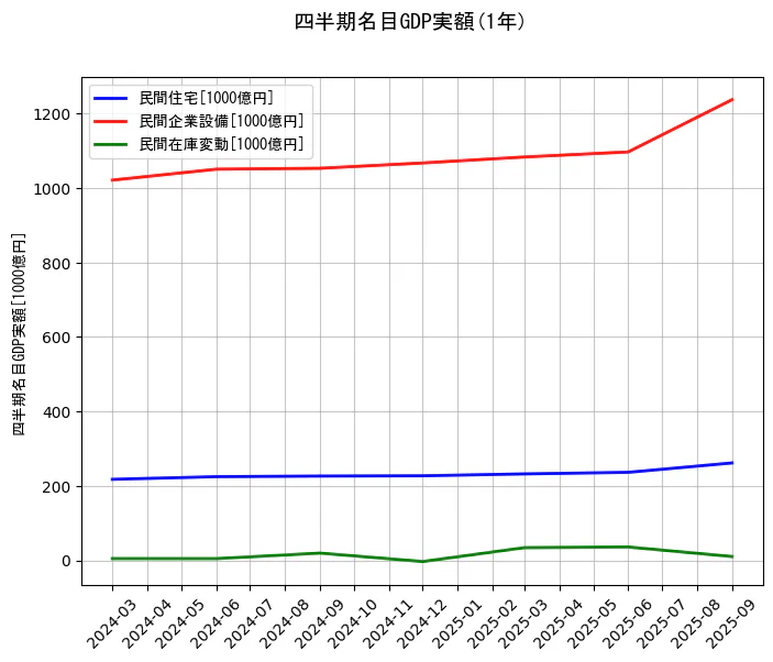 四半期名目GDP実額の統計資料の民間住宅と民間企業設備と民間在庫変動の項目の1年間の推移を示すグラフ