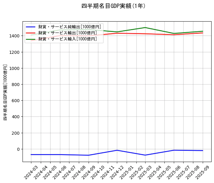 四半期名目GDP実額の統計資料の財貨・サービス純輸出と財貨・サービス輸出と財貨・サービス輸入の項目の1年間の推移を示すグラフ