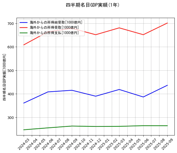 四半期名目GDP実額の統計資料の海外からの所得純受取と海外からの所得受取と海外からの所得支払の項目の1年間の推移を示すグラフ