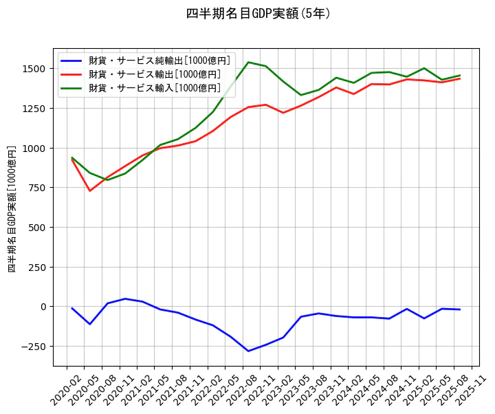四半期名目GDP実額の統計資料の財貨・サービス純輸出と財貨・サービス輸出と財貨・サービス輸入の項目の5年間の推移を示すグラフ