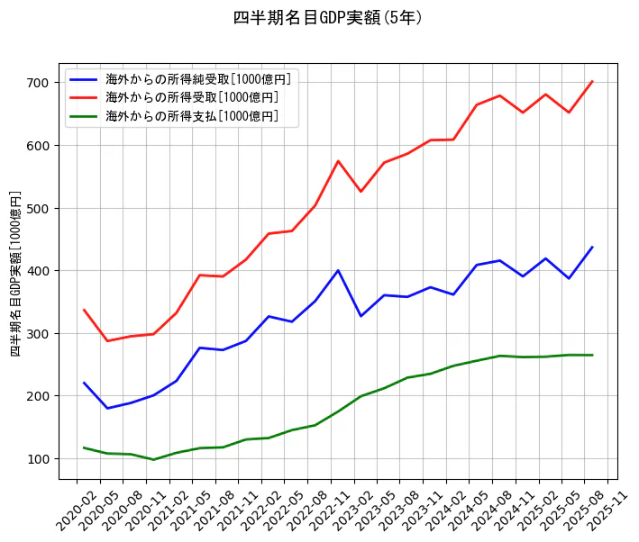 四半期名目GDP実額の統計資料の海外からの所得純受取と海外からの所得受取と海外からの所得支払の項目の5年間の推移を示すグラフ
