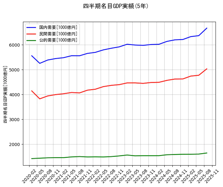 四半期名目GDP実額の統計資料の国内需要と民間需要と公的需要の項目の5年間の推移を示すグラフ