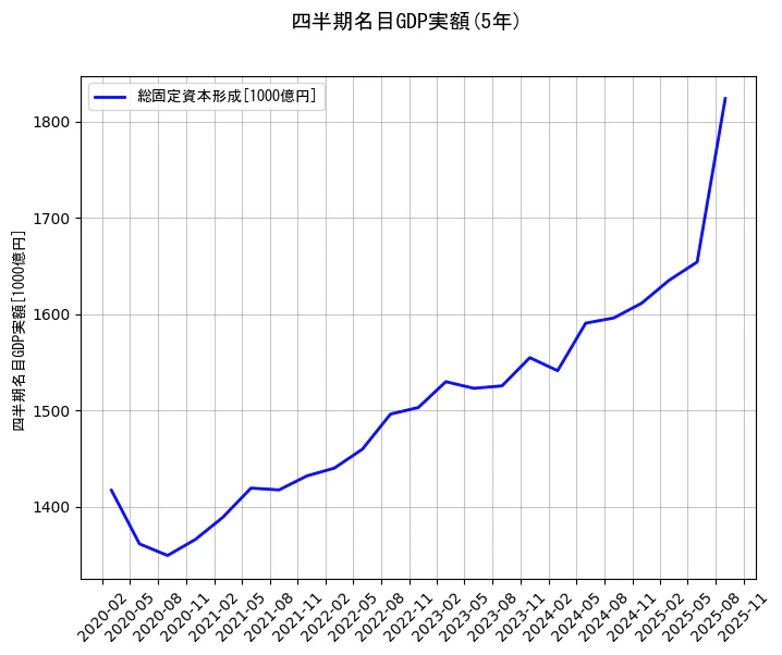 四半期名目GDP実額の統計資料の総固定資本形成の項目の5年間の推移を示すグラフ