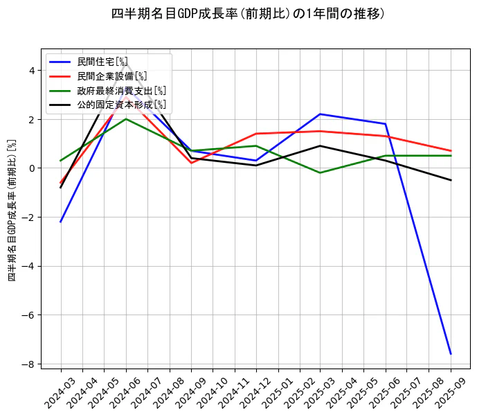 四半期名目GDP成長率の統計資料の民間住宅と民間企業設備と政府最終消費支出と公的固定資本形成の項目の1年間の推移を示すグラフ