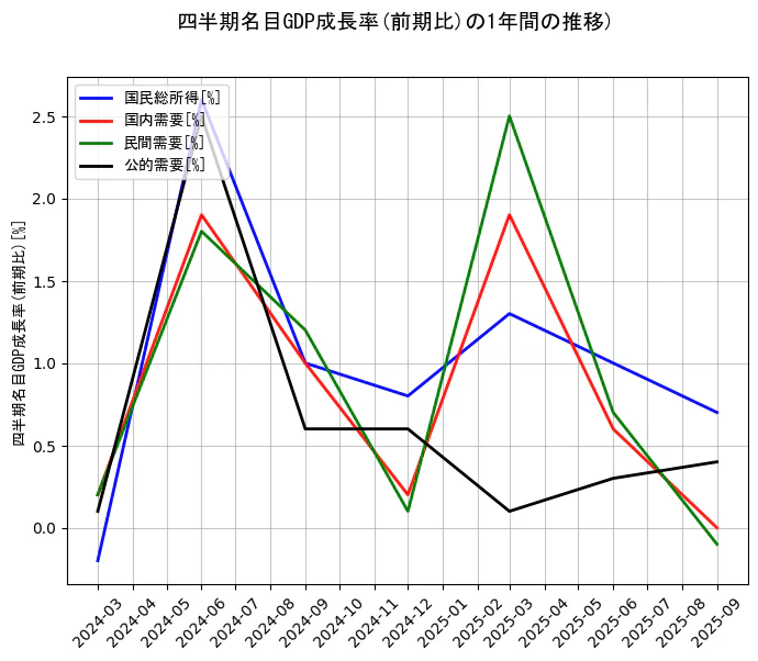 四半期名目GDP成長率の統計資料の国民総所得と国内需要と民間需要と公的需要の項目の1年間の推移を示すグラフ