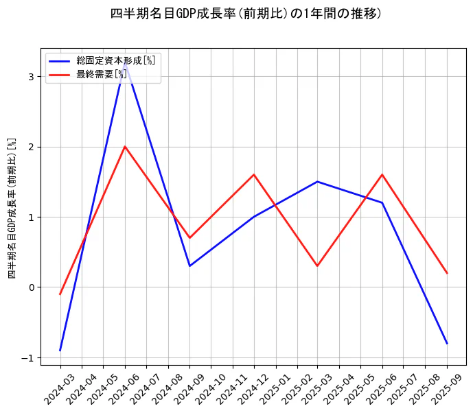 四半期名目GDP成長率の統計資料の総固定資本形成と最終需要の項目の1年間の推移を示すグラフ