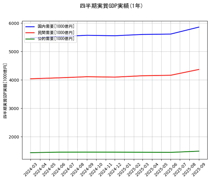四半期実質GDP実額の統計資料の国内需要と民間需要と公的需要の項目の1年間の推移を示すグラフ