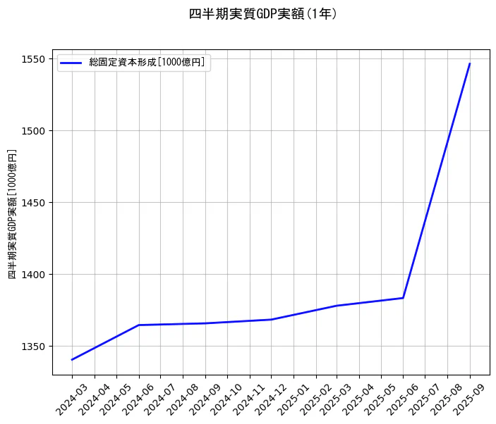 四半期実質GDP実額の統計資料の総固定資本形成の項目の1年間の推移を示すグラフ