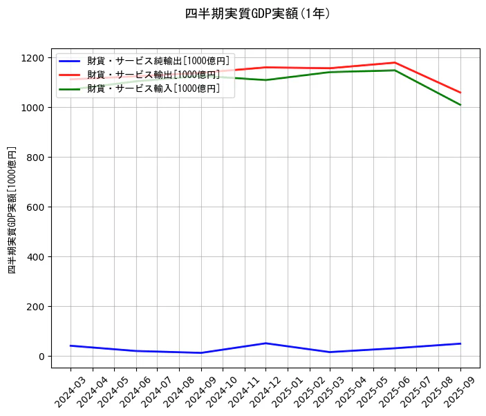 四半期実質GDP実額の統計資料の財貨・サービス純輸出と財貨・サービス輸出と財貨・サービス輸入の項目の1年間の推移を示すグラフ