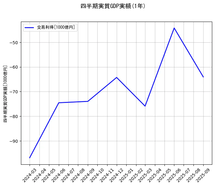四半期実質GDP実額の統計資料の交易利得の項目の1年間の推移を示すグラフ