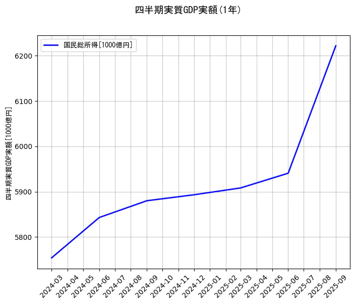 四半期実質GDP実額の統計資料の国民総所得の項目の1年間の推移を示すグラフ